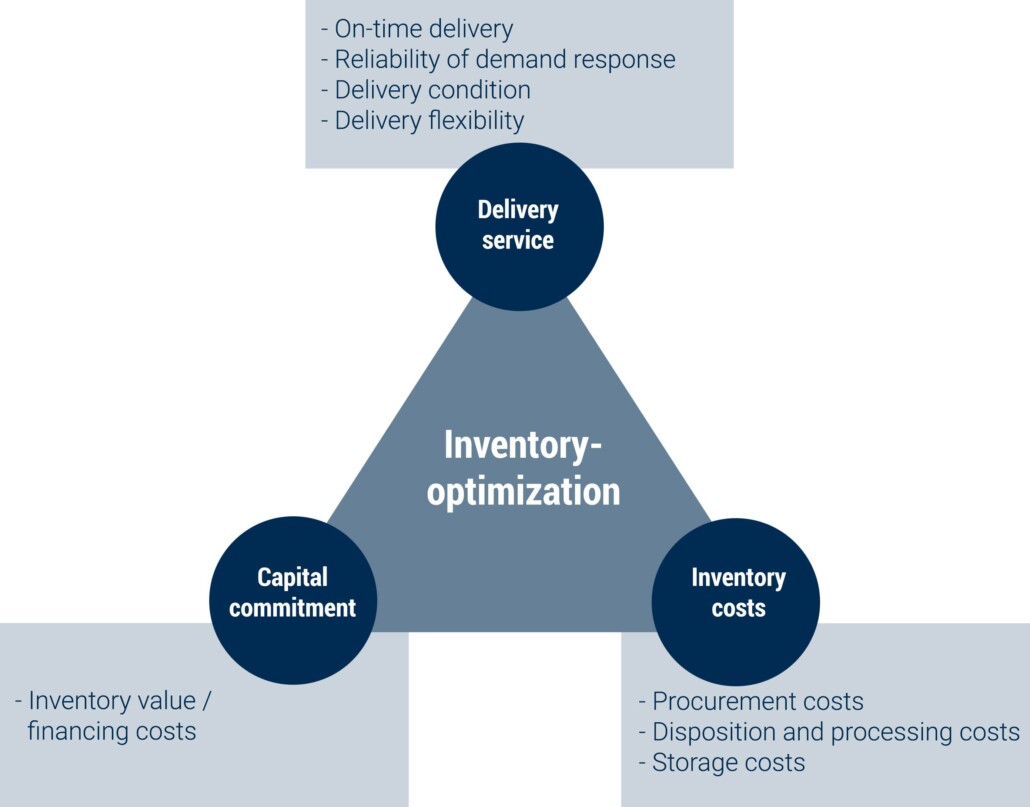 Optimize your supply chain management for more success!