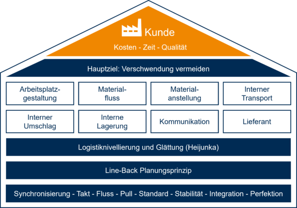 logistikplanung-logistikkonzept