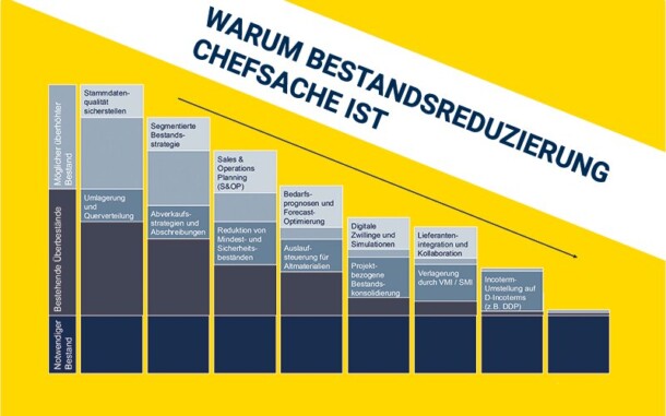 Bestandsreduzierung