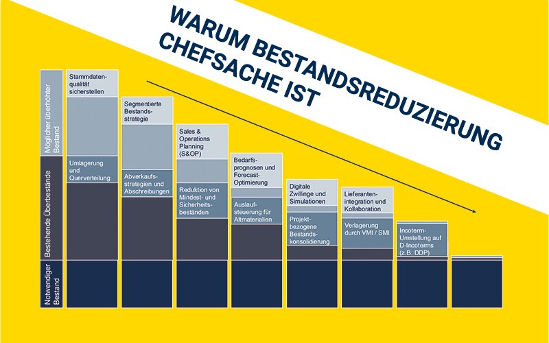Bestandsreduzierung